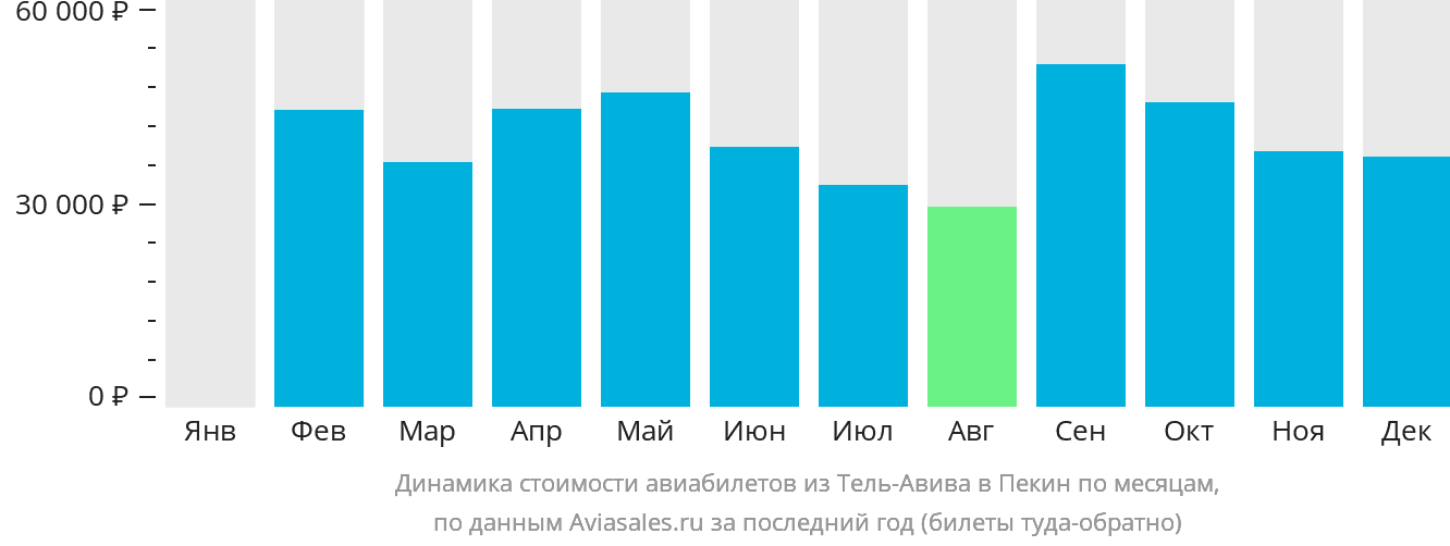 Динамика стоимости авиабилетов из Тель-Авива в Пекин по месяцам