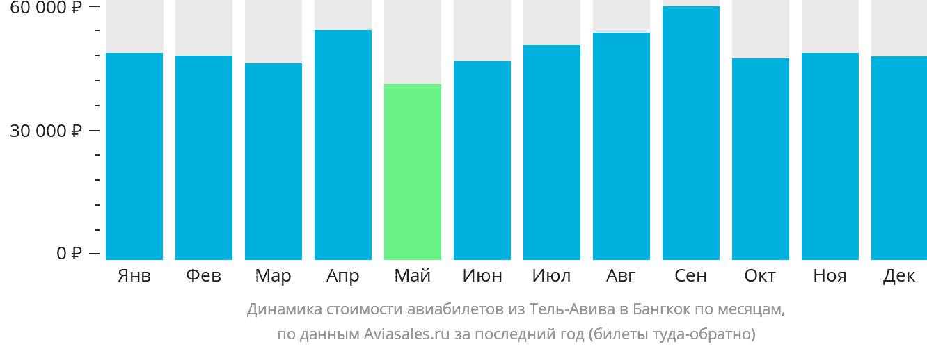 Динамика стоимости авиабилетов из Тель-Авива в Бангкок по месяцам