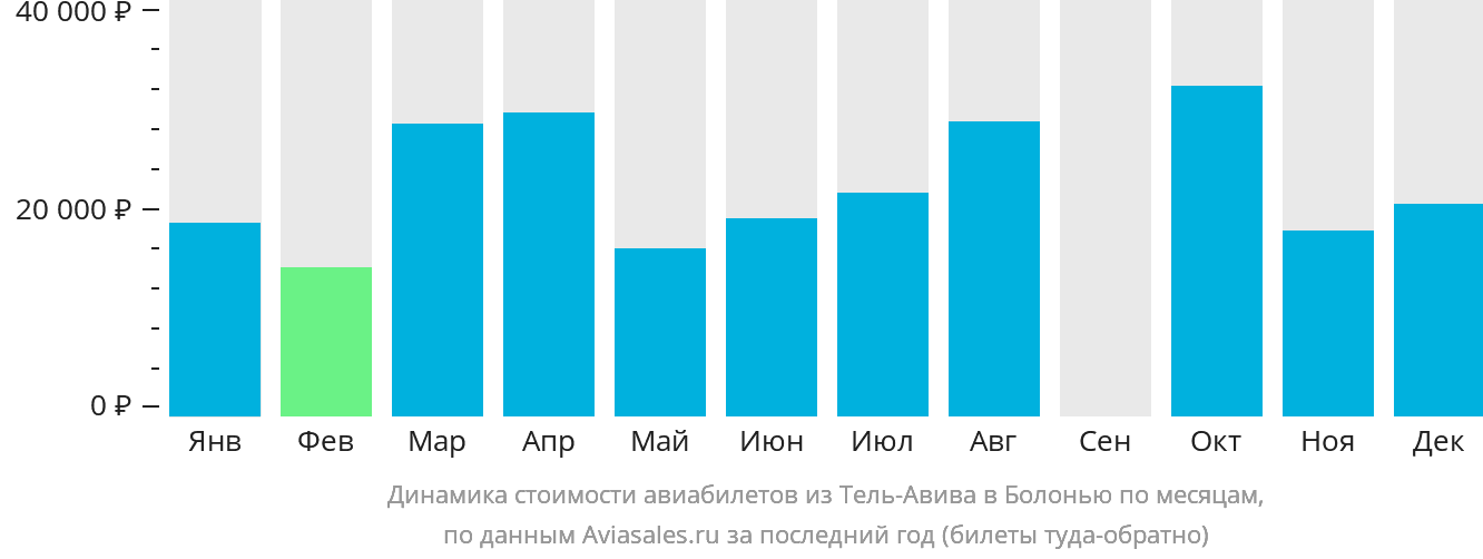 Динамика стоимости авиабилетов из Тель-Авива в Болонью по месяцам
