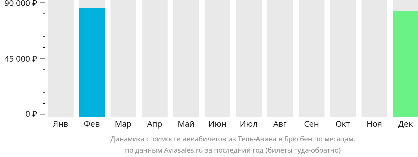 Динамика стоимости авиабилетов из Тель-Авива в Брисбен по месяцам