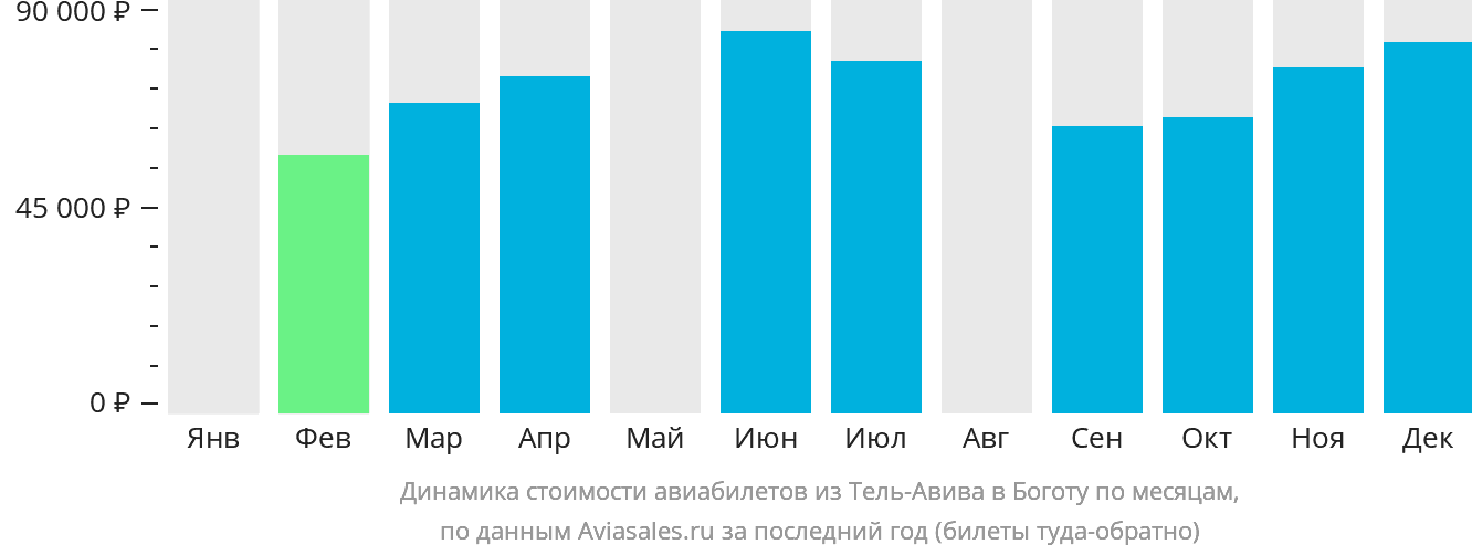 Динамика стоимости авиабилетов из Тель-Авива в Боготу по месяцам