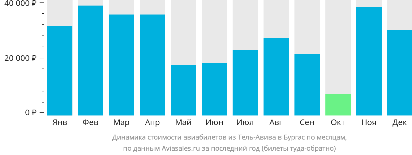 Динамика стоимости авиабилетов из Тель-Авива в Бургас по месяцам
