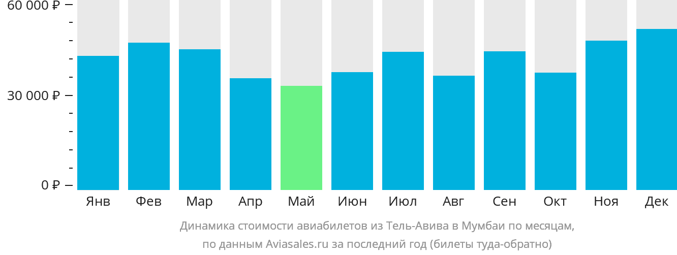 Динамика стоимости авиабилетов из Тель-Авива в Мумбаи по месяцам