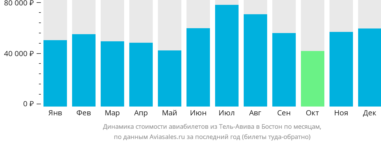 Динамика стоимости авиабилетов из Тель-Авива в Бостон по месяцам