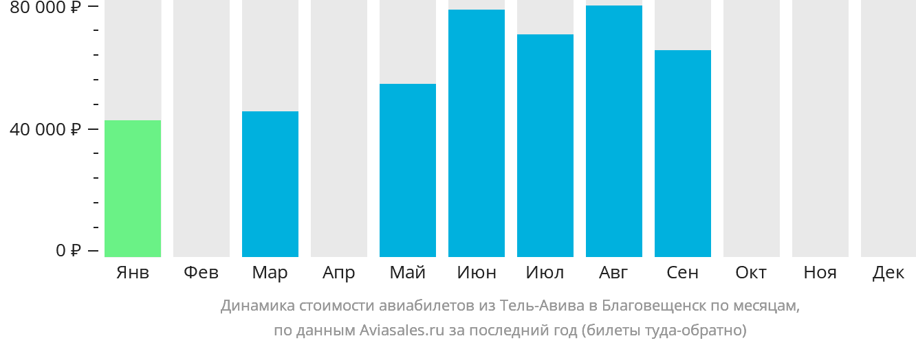 Динамика стоимости авиабилетов из Тель-Авива в Благовещенск по месяцам
