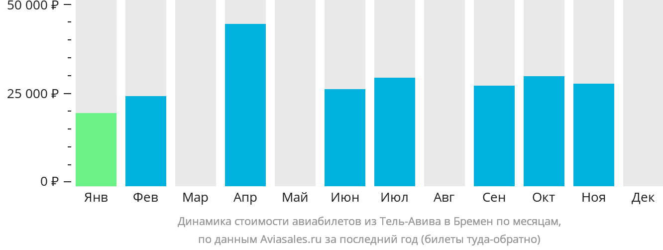 Динамика стоимости авиабилетов из Тель-Авива в Бремен по месяцам