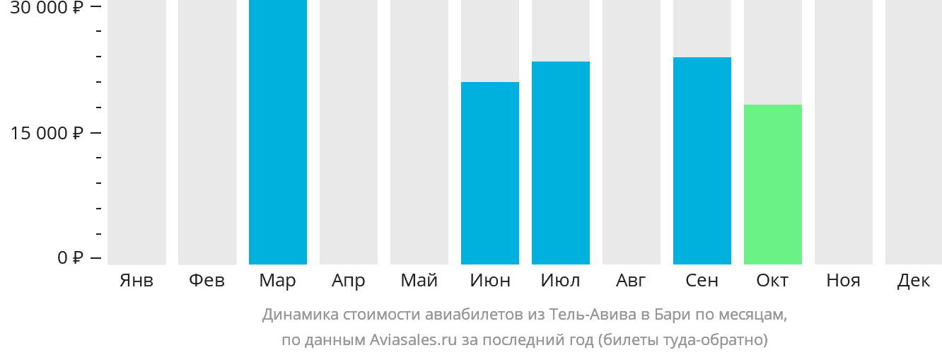 Динамика стоимости авиабилетов из Тель-Авива в Бари по месяцам