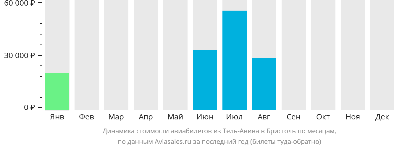 Динамика стоимости авиабилетов из Тель-Авива в Бристоль по месяцам