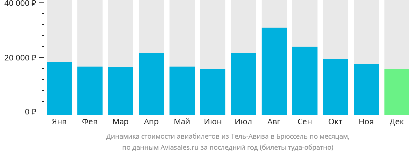 Динамика стоимости авиабилетов из Тель-Авива в Брюссель по месяцам