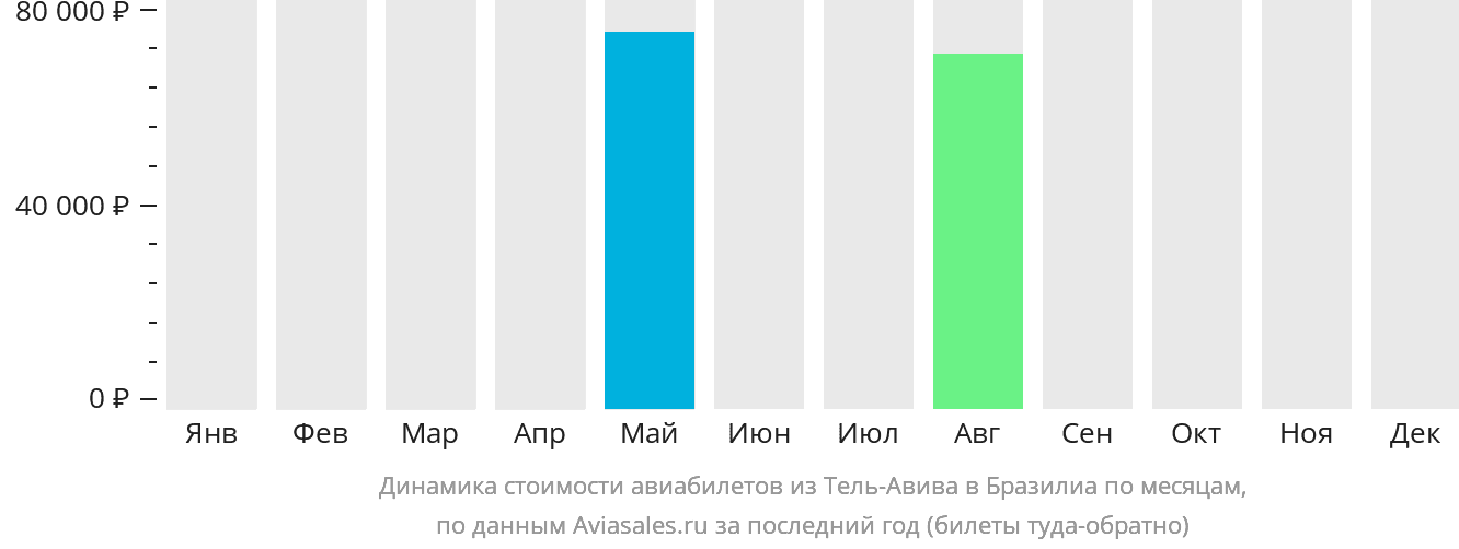Динамика стоимости авиабилетов из Тель-Авива в Бразилиа по месяцам