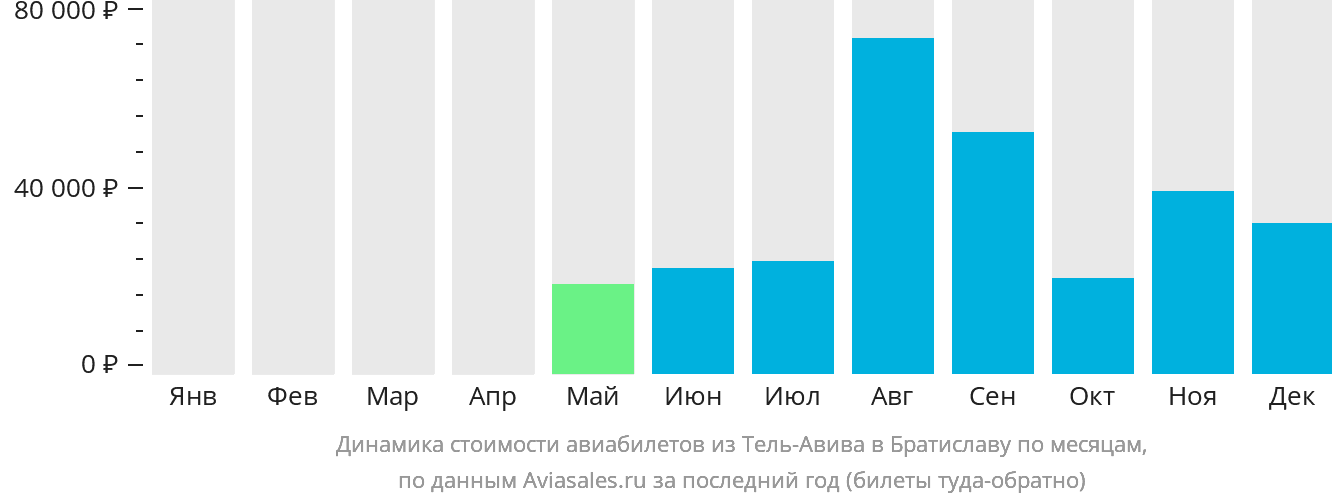 Динамика стоимости авиабилетов из Тель-Авива в Братиславу по месяцам