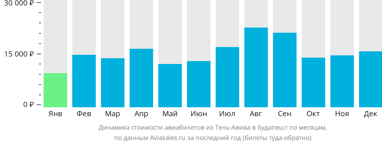 Динамика стоимости авиабилетов из Тель-Авива в Будапешт по месяцам