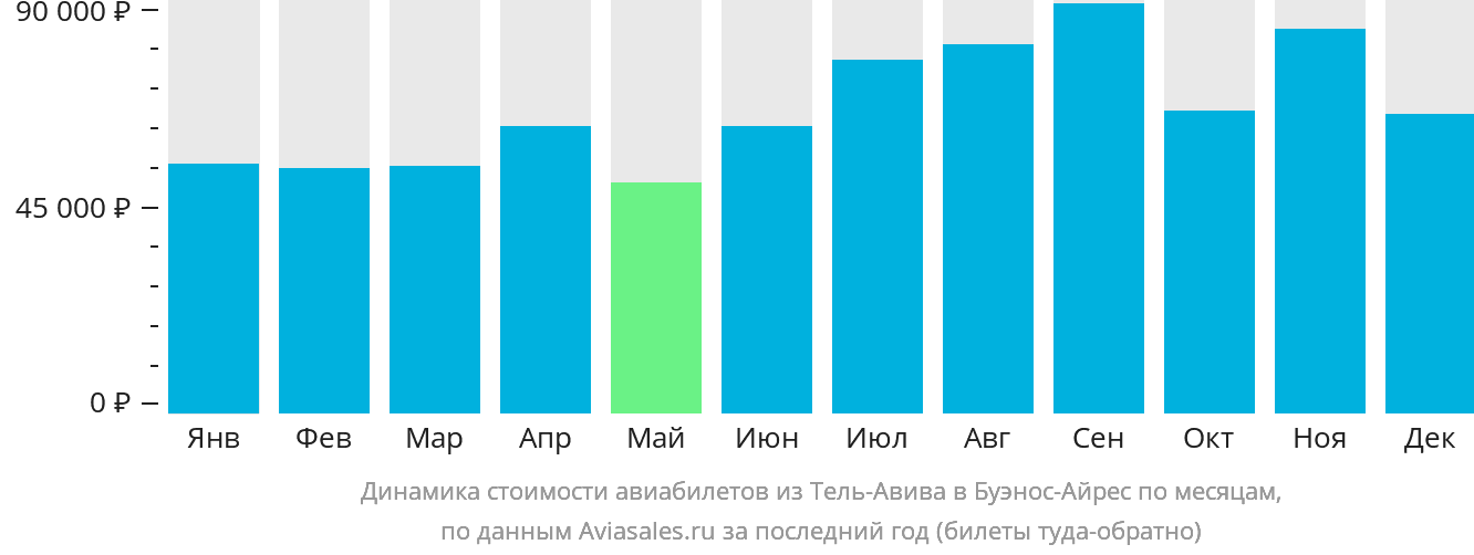 Динамика стоимости авиабилетов из Тель-Авива в Буэнос-Айрес по месяцам
