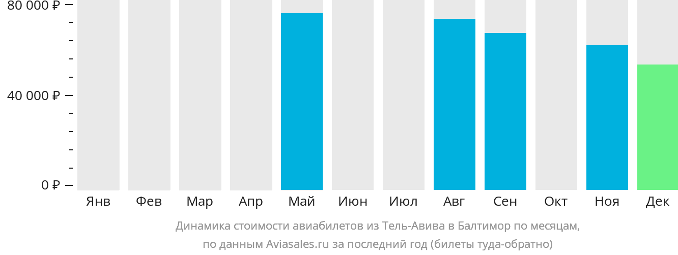Динамика стоимости авиабилетов из Тель-Авива в Балтимор по месяцам