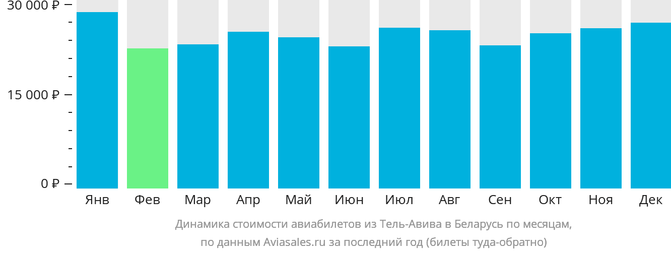 Динамика стоимости авиабилетов из Тель-Авива в Беларусь по месяцам