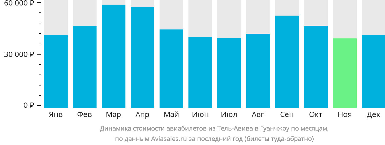 Динамика стоимости авиабилетов из Тель-Авива в Гуанчжоу по месяцам