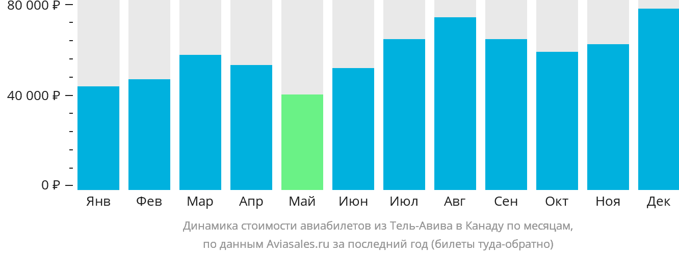 Динамика стоимости авиабилетов из Тель-Авива в Канаду по месяцам