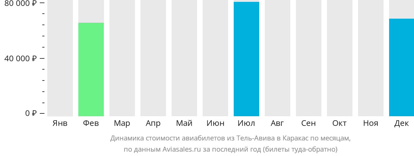 Динамика стоимости авиабилетов из Тель-Авива в Каракас по месяцам