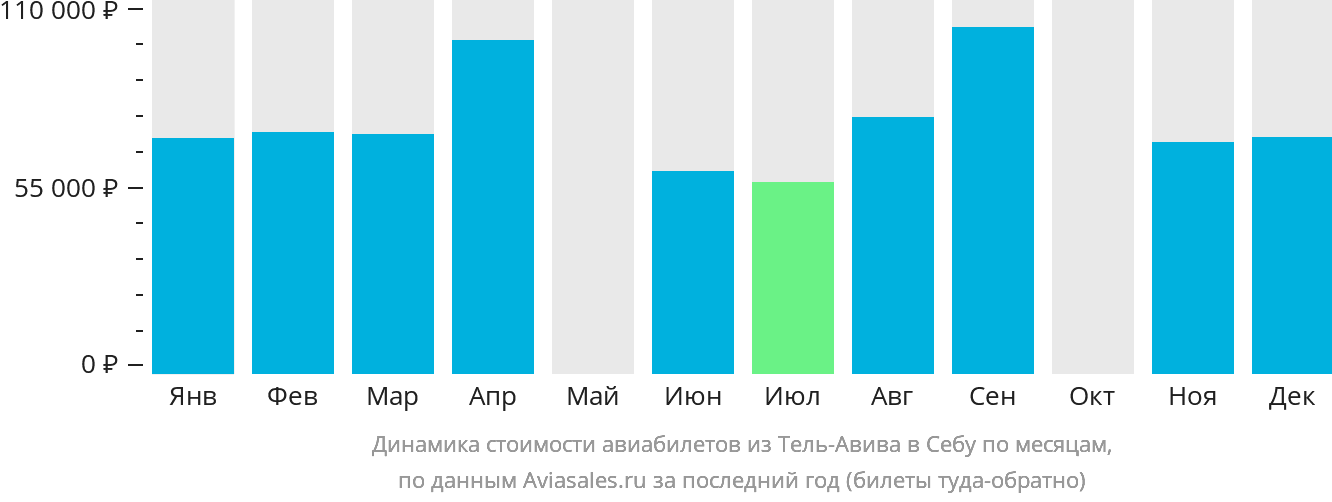 Динамика стоимости авиабилетов из Тель-Авива в Себу по месяцам