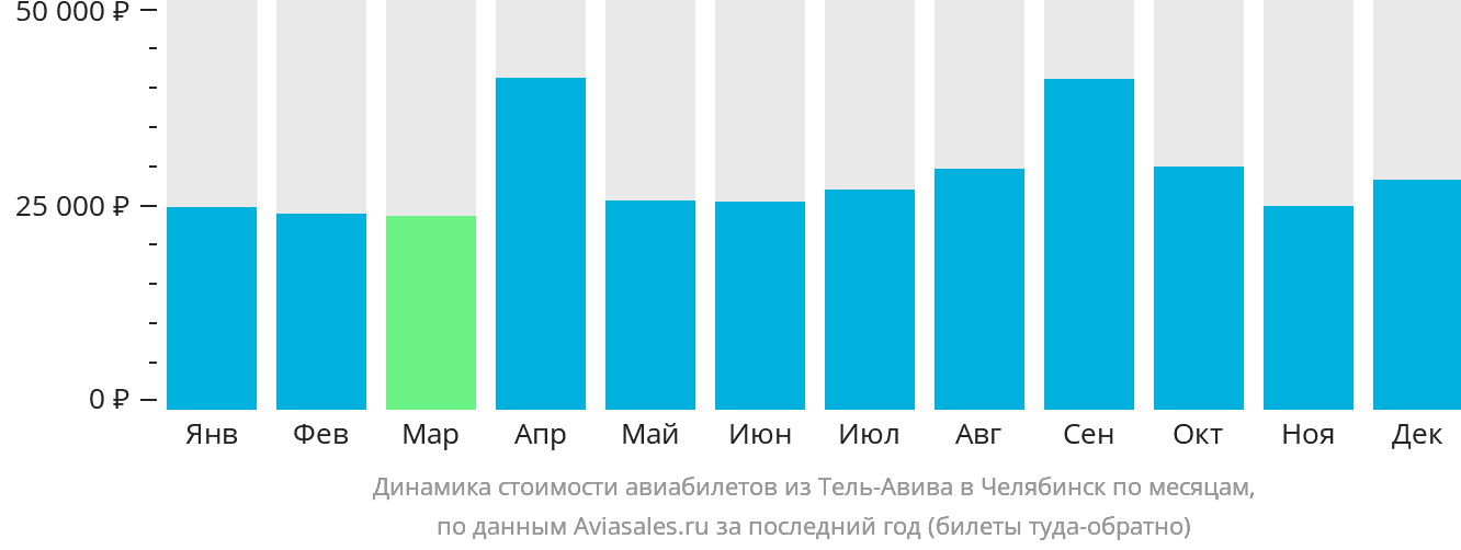 Динамика стоимости авиабилетов из Тель-Авива в Челябинск по месяцам