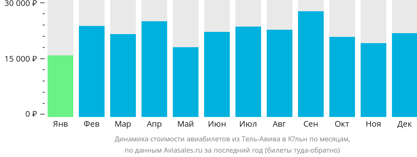 Динамика стоимости авиабилетов из Тель-Авива в Кёльн по месяцам