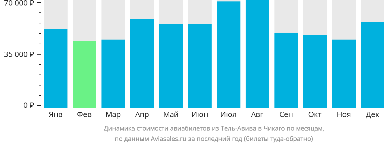 Динамика стоимости авиабилетов из Тель-Авива в Чикаго по месяцам