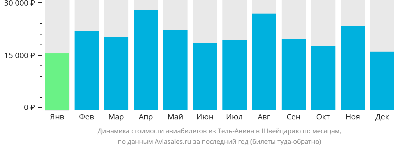 Динамика стоимости авиабилетов из Тель-Авива в Швейцарию по месяцам