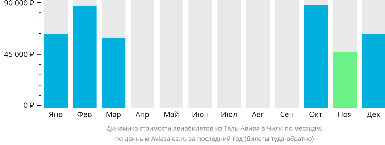 Динамика стоимости авиабилетов из Тель-Авива в Чили по месяцам