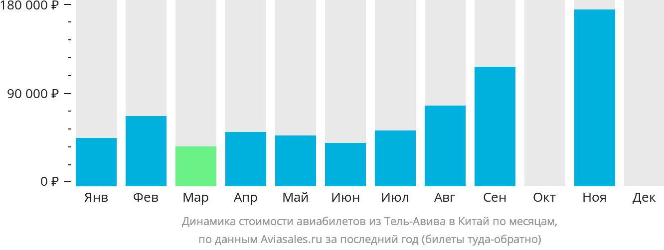Динамика стоимости авиабилетов из Тель-Авива в Китай по месяцам