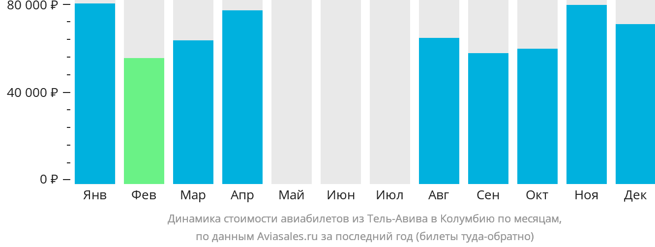 Динамика стоимости авиабилетов из Тель-Авива в Колумбию по месяцам