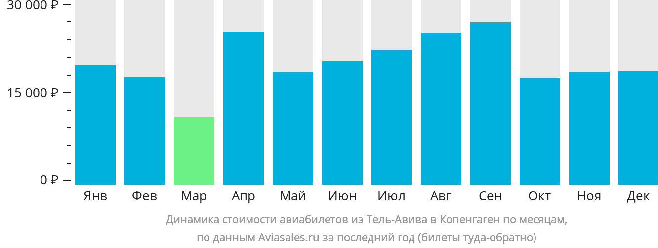 Динамика стоимости авиабилетов из Тель-Авива в Копенгаген по месяцам