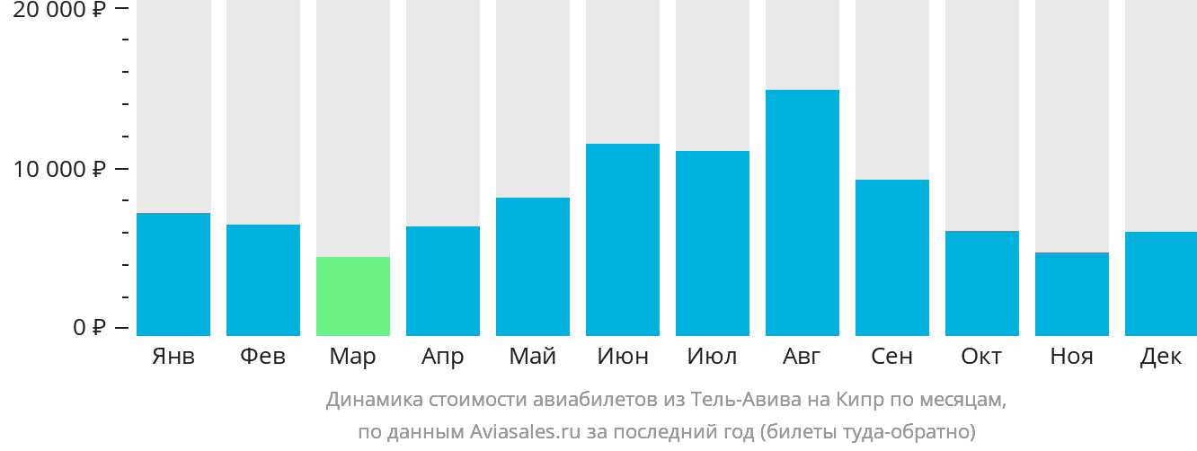 Динамика стоимости авиабилетов из Тель-Авива на Кипр по месяцам