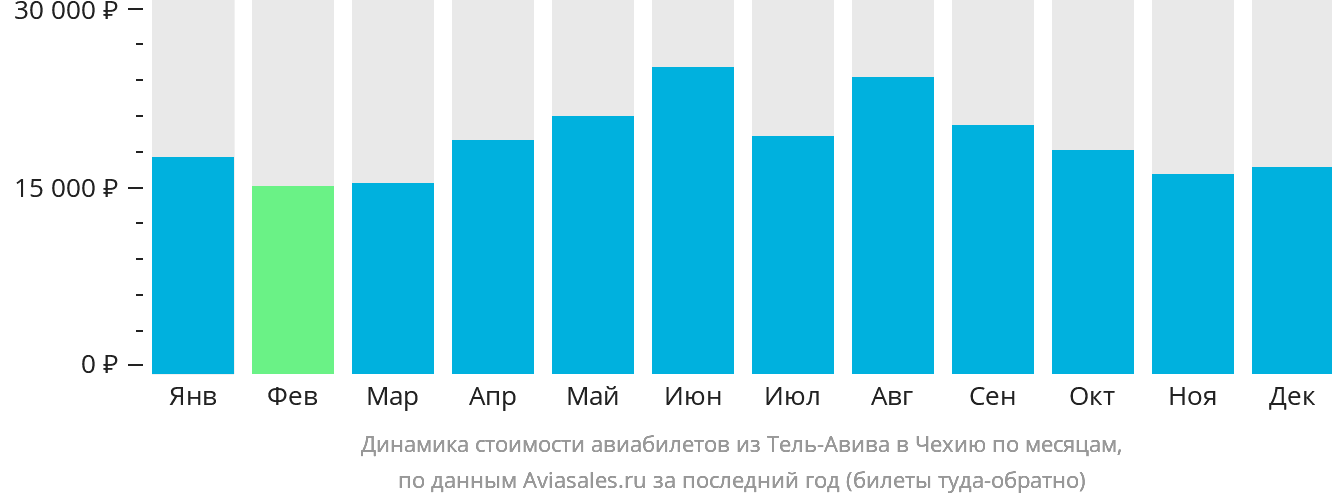 Динамика стоимости авиабилетов из Тель-Авива в Чехию по месяцам