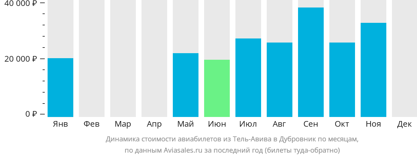 Динамика стоимости авиабилетов из Тель-Авива в Дубровник по месяцам