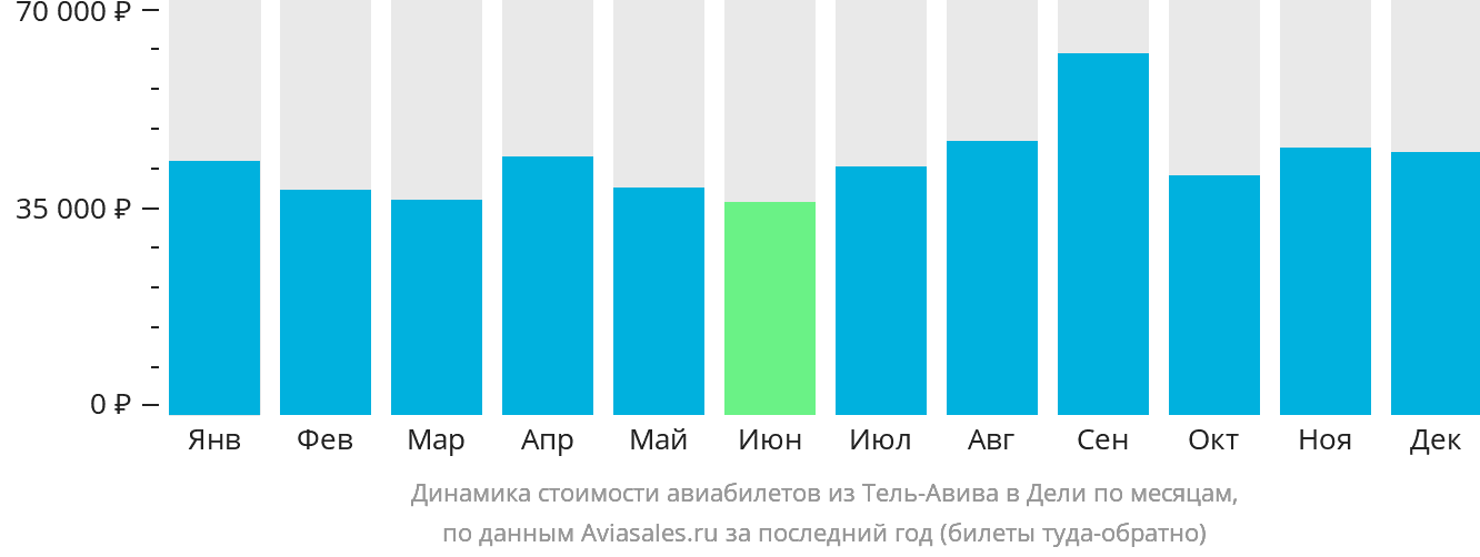 Динамика стоимости авиабилетов из Тель-Авива в Дели по месяцам