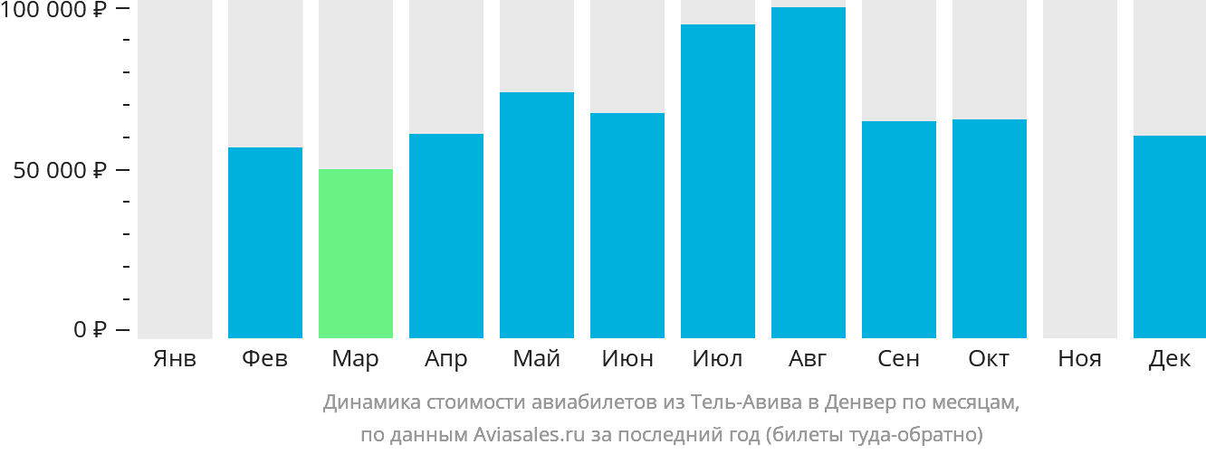 Динамика стоимости авиабилетов из Тель-Авива в Денвер по месяцам
