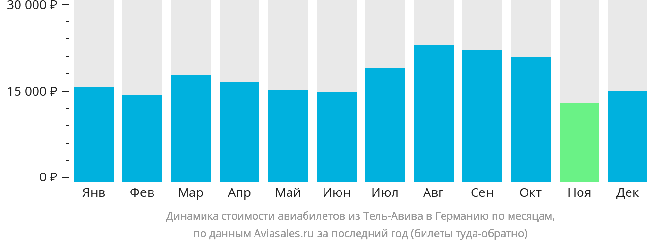 Динамика стоимости авиабилетов из Тель-Авива в Германию по месяцам