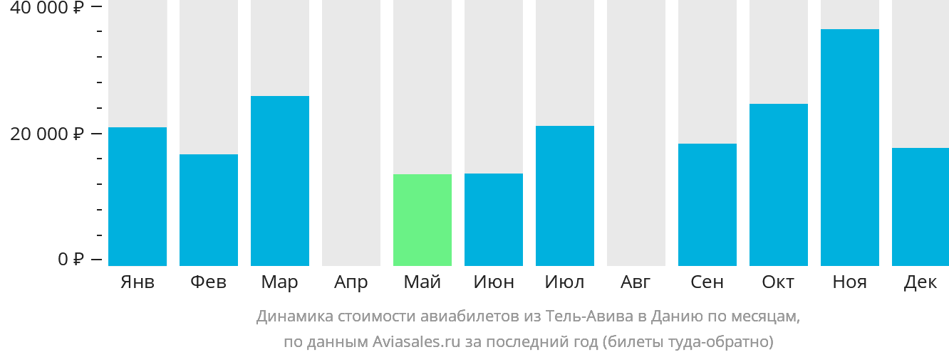 Динамика стоимости авиабилетов из Тель-Авива в Данию по месяцам