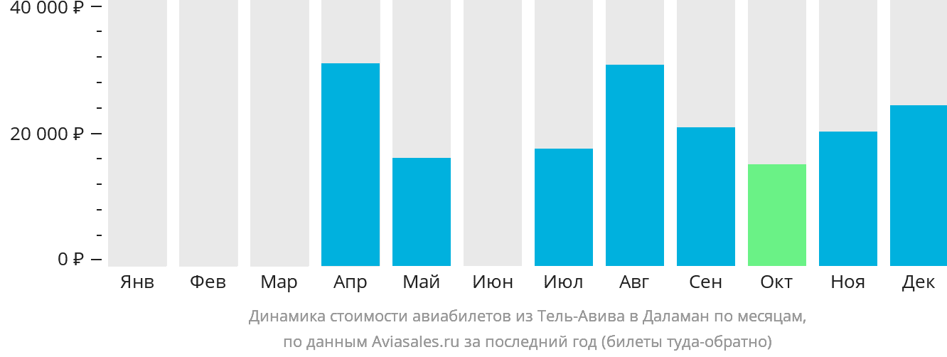 Динамика стоимости авиабилетов из Тель-Авива в Даламан по месяцам