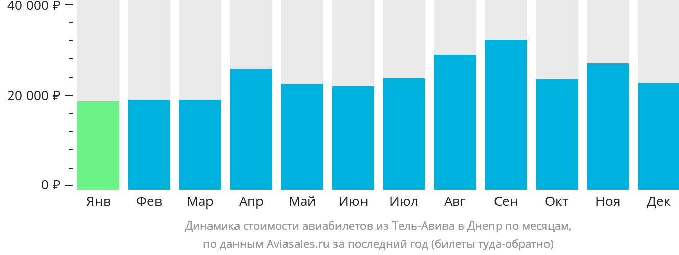 Динамика стоимости авиабилетов из Тель-Авива в Днепр по месяцам
