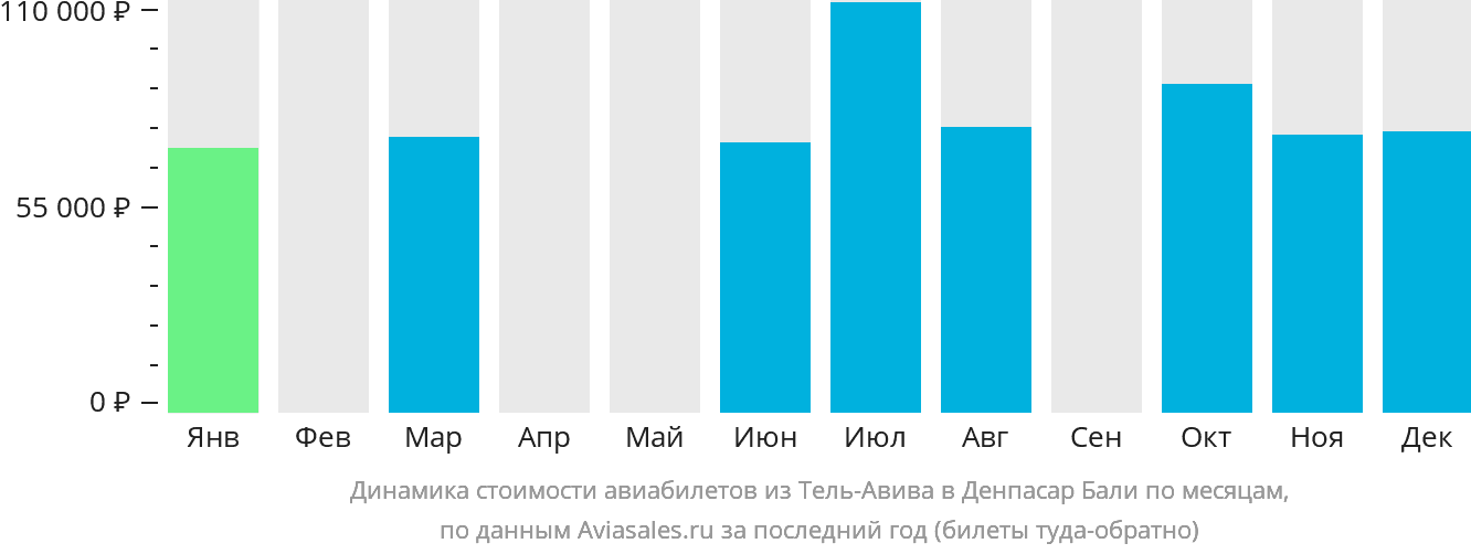 Динамика стоимости авиабилетов из Тель-Авива в Денпасар (Бали) по месяцам