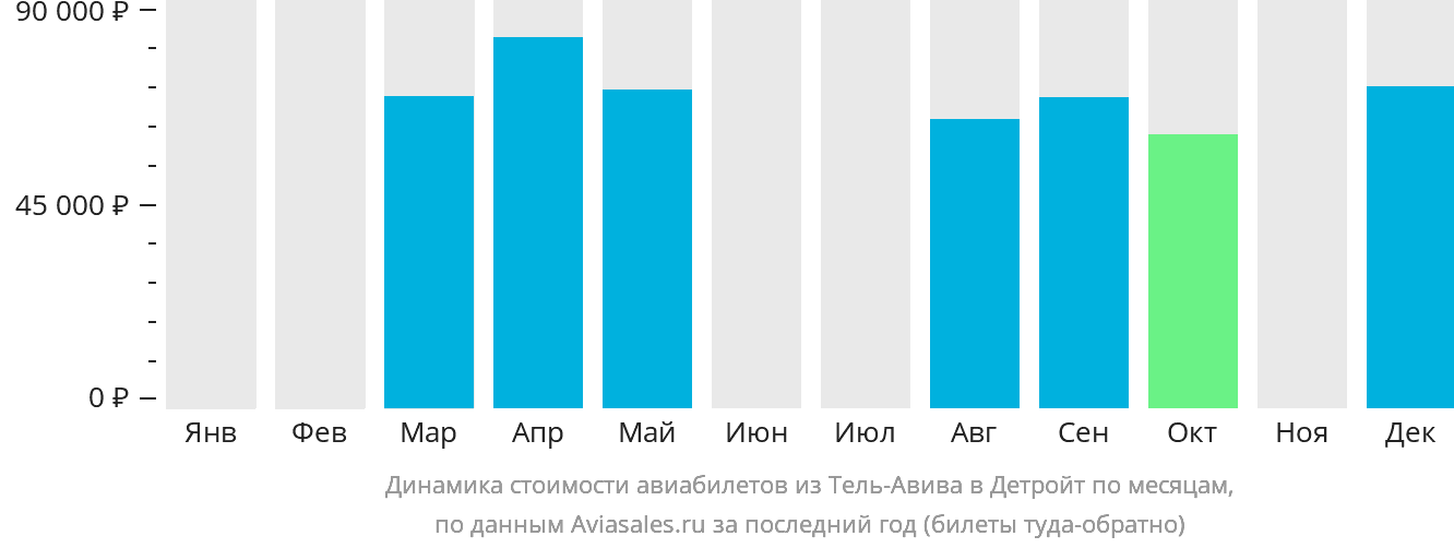 Динамика стоимости авиабилетов из Тель-Авива в Детройт по месяцам
