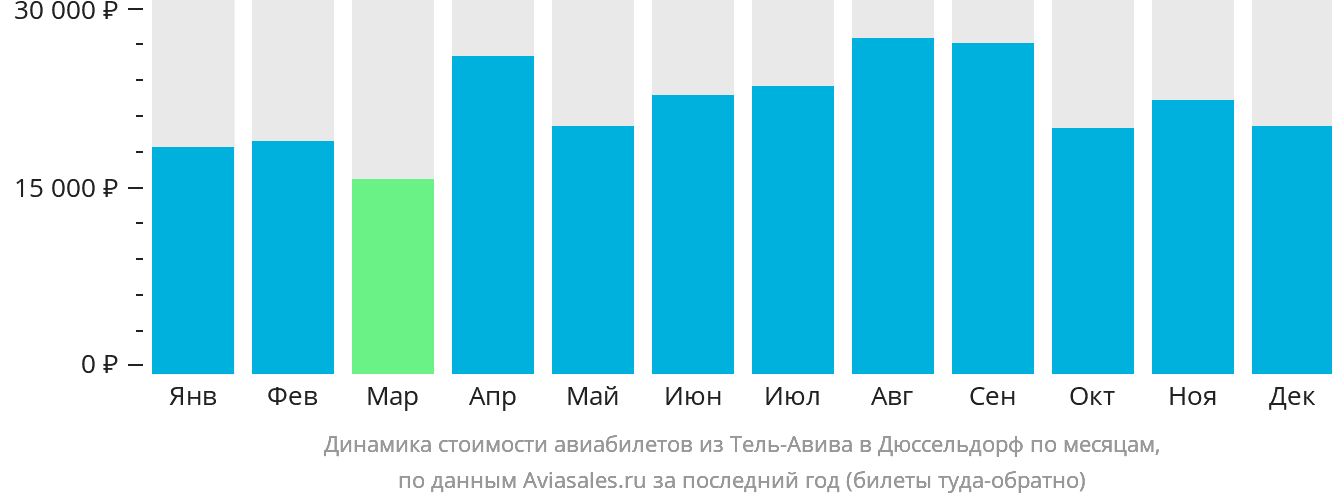 Динамика стоимости авиабилетов из Тель-Авива в Дюссельдорф по месяцам
