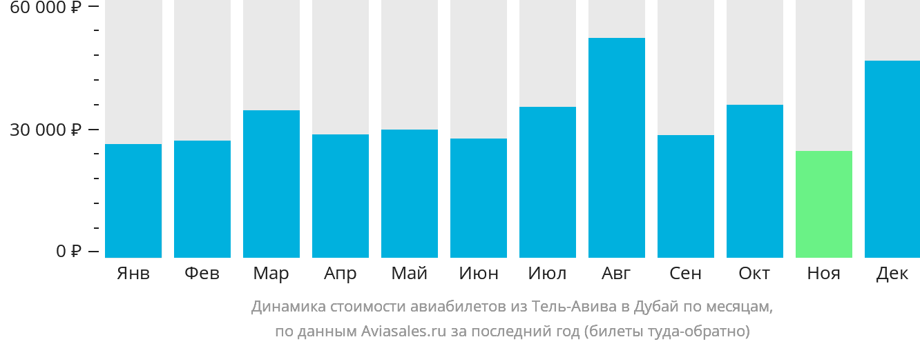 Динамика стоимости авиабилетов из Тель-Авива в Дубай по месяцам
