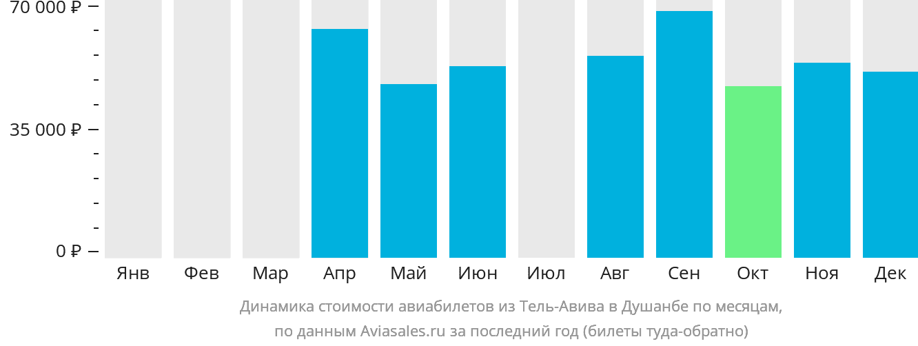 Динамика стоимости авиабилетов из Тель-Авива в Душанбе по месяцам