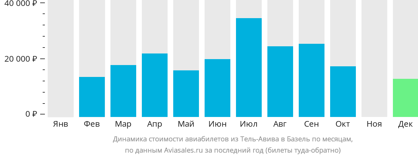Динамика стоимости авиабилетов из Тель-Авива в Базель по месяцам