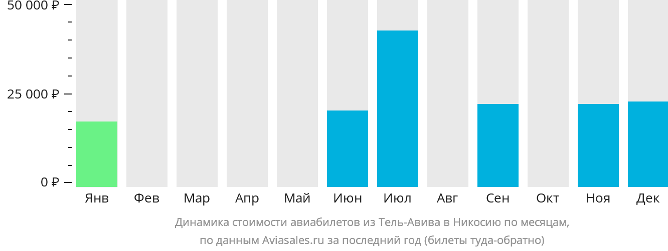 Динамика стоимости авиабилетов из Тель-Авива в Эрджан по месяцам