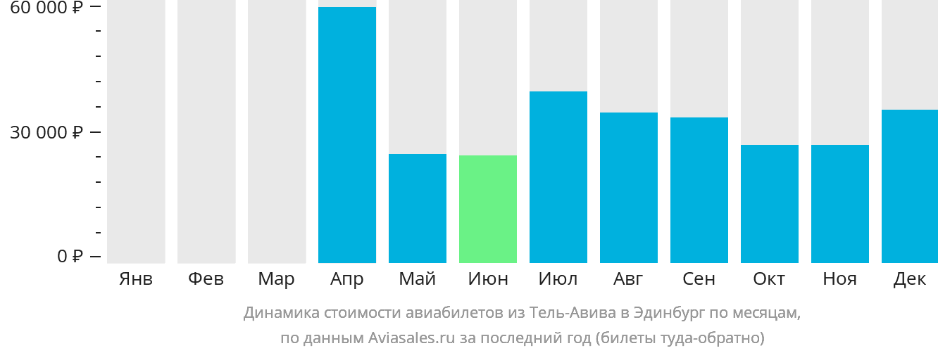 Динамика стоимости авиабилетов из Тель-Авива в Эдинбург по месяцам