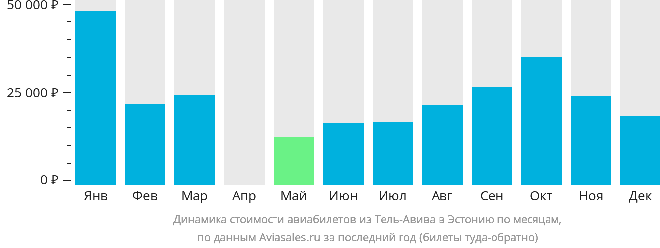 Динамика стоимости авиабилетов из Тель-Авива в Эстонию по месяцам