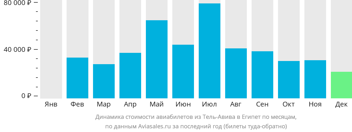 Динамика стоимости авиабилетов из Тель-Авива в Египет по месяцам